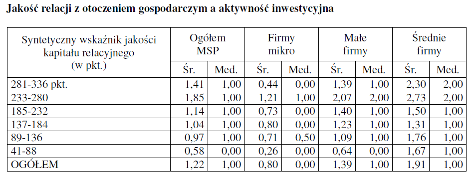 Jakość relacji z otoczeniem