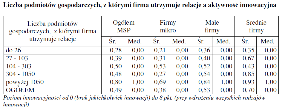 Liczba podmiotów gospodarczych, z którymi