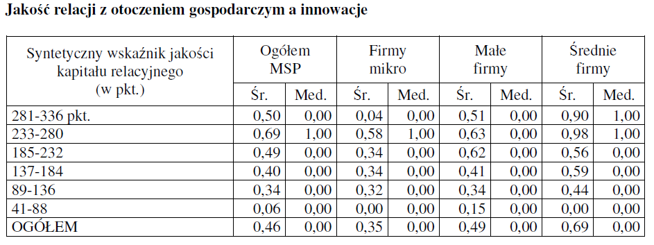 Jakość relacji z