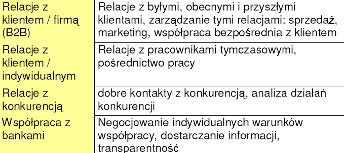 Kapitał relacyjny Kapitał relacyjny - określa wszystkie relacje firmy z otoczeniem