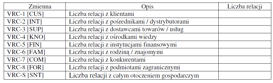 Kapitał relacyjny wymiar ilościowy