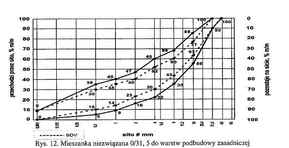 Tablica 6. Wymagane właściwości mieszanki niezwiązanej do warstwy podbudowy zasadniczej i nawierzchni KR 1-2 Lp Właściwości Wymagania 4.3.1 Uziarnienie mieszanki niezwiązanej 0/31,5 mm 4.3.2 Maksymalna zawartość pyłów, kategoria UF UF 9 4.