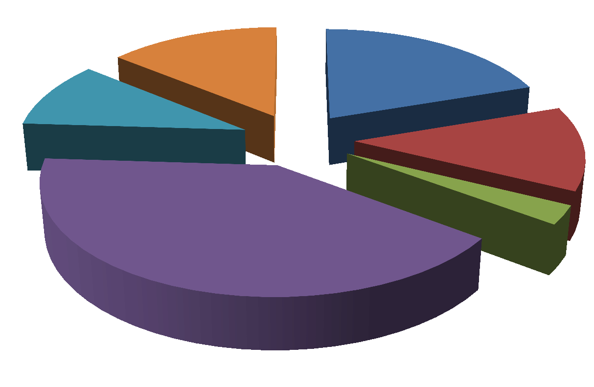 Absorpcja środków w podziale na subregiony Wartość EFRR zawartych umów Warszawski- Wschodni; 65209526,97; Radomski; 14% 46132651,37; 10%