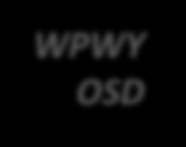 Alokacje 10 Alokacja dla WPWY OSD informacja o pobranej przez odbiorców przyłączonych do systemu dystrybucyjnego ilości paliwa gazowego z systemu dystrybucyjnego danego OSD w podziale na ZUP.