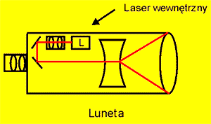 laser umieszczany jest w środku lunety, promień lasera przechodzi przez układ płytek, potem przez układ lunety i