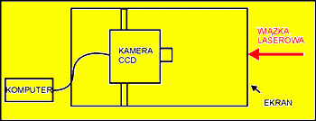 3) zastosowanie matryc CCD (kamer cyfrowych) CCD składa się z przetworników, układ do określania środka wiązki jest układem współrzędnych pikseli matrycy.