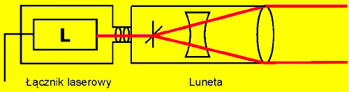 Drugą tendencją konstrukcji jest łączenie klasycznych przyrządów optycznych z laserami.