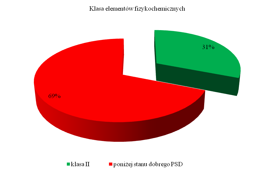 Jakość wód powierzchniowych Monitoringiem diagnostycznym objęto 16 jcw (JCWP).