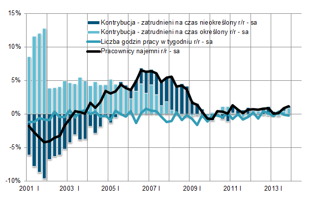 Pracujący i popyt na pracę 3. Wykorzystanie czynnika pracy w procesach produkcyjnych Zgodnie z wynikami Szybkiego Monitoringu NBP w IV kw. 2013r.