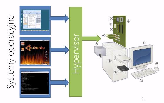 Wirtualizacja systemów testy na wydziale Serwer Dell PowerEdge 2950 procesor Intel Xeon, 2,83 GHz, 2