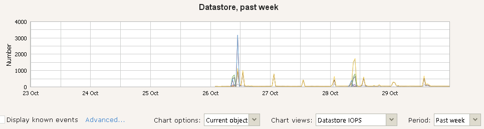 Dostęp do dysków IOPS (Input/Output Per Second) ~ 40 IOPS Lokalne dyski w serwerze Serwer Dell PowerEdge 2950 ~ 300 IOPS Lokalne dyski w serwerze Serwer Dell PowerEdge R610 ~ 3000