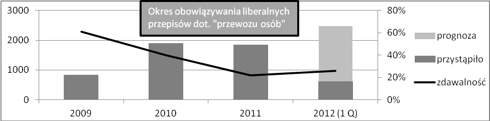 198 obserwowany w latach 2010 2011 znaczny spadek zdawalności egzaminów, uprawdopodobniający hipotezę o intencjonalnym ograniczeniu konkurencji na rynku przewozów osób taksówką.