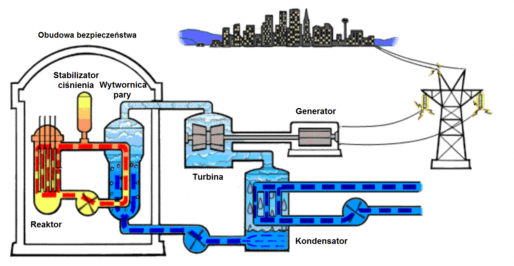 Schemat ideowy reaktora wodnego ciśnieniowego. Widoczne są na nim trzy obiegi chłodzenia. Woda chłodząca reaktor nie trafia na turbinę, ale przekazuje ciepło wodzie z drugiego obiegu.