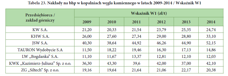 Nakłady na bhp w kopalniach węgla kamiennego wg WUG W-1