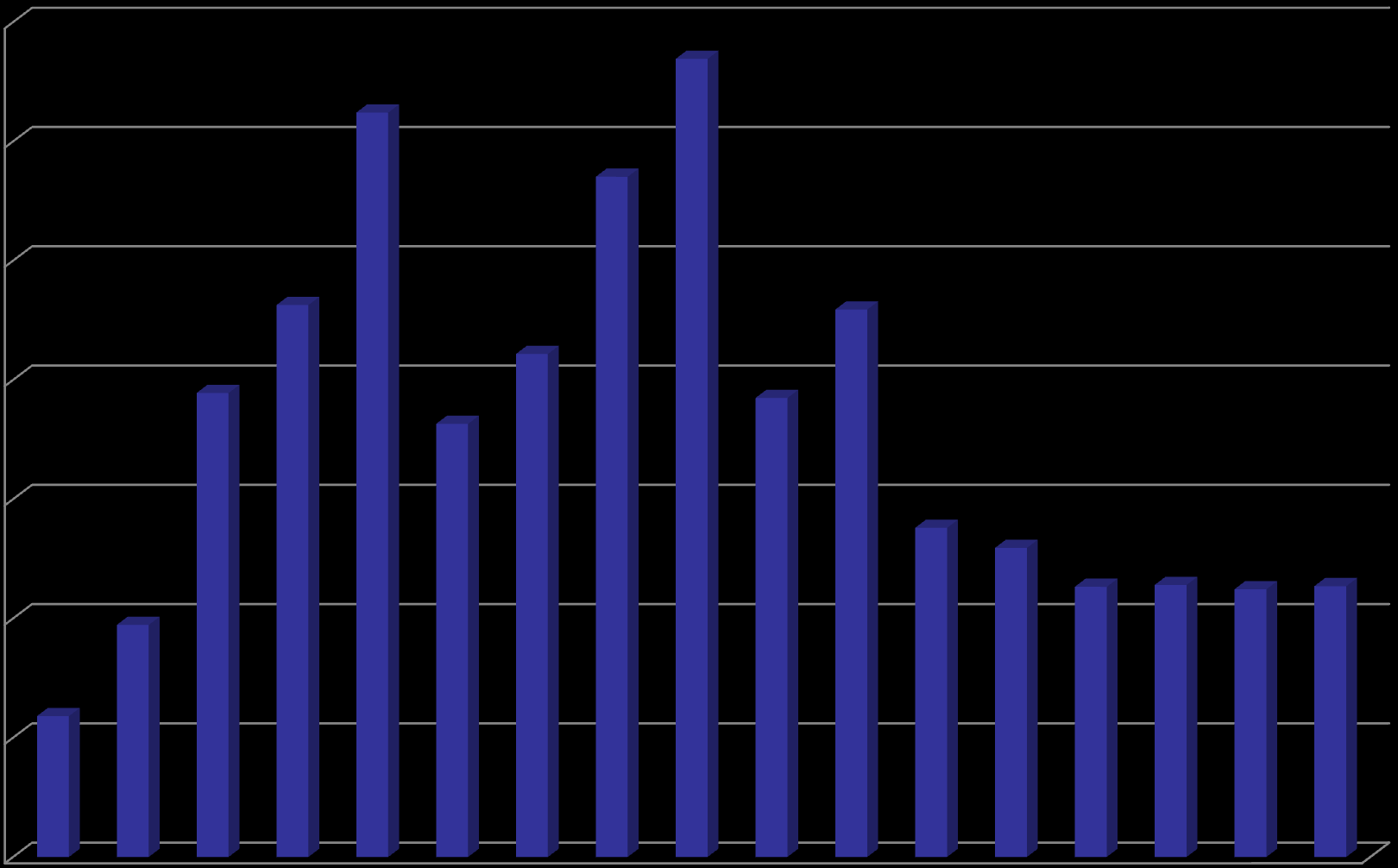 Miliony Wydatki inwestycyjne: 2004-2011 - wykonanie; 2012-2020 - plan 350 300 250 200 150