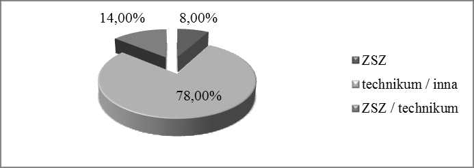 Wśród ba nauczycieli kształcenia ogólnego ze szkół zawodowych o profilu ekonomiczno-handlowym z województwa łódzkiego było 86% kobiet i 14% mężczyzn (wykres 11). Wykres 11.