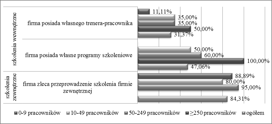 Wśród programów szkoleniowych najczęściej w firmach stosowano inne niż wymienione programy rozwoju kompetencji (52,94% wskazań, w tym głównie w średnich firmach 65% wskazań).