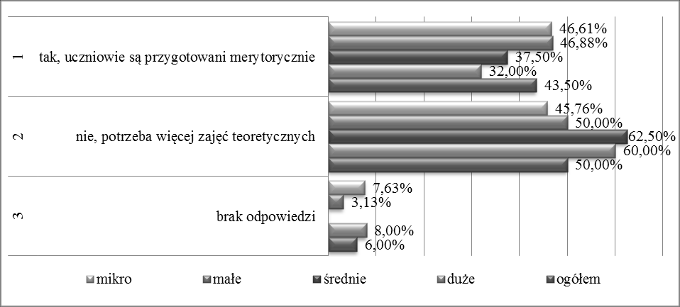 Niemal trzy czwarte ankietowanych on-line przedstawicieli przedsiębiorstw z sektora handlu i usług z województwa łódzkiego (70% wskazań) nie wyrażało chęci posiadania wpływu na programy nauczania,