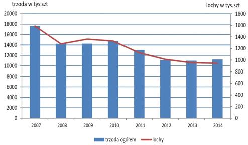 Rynek trzody chlewnej CENY SKUPU MIĘSA WIEPRZOWEGO POGŁOWIE TRZODY CHLEWNEJ W POLSCE W lutym 215 r. ceny skupu żywca w Polsce wynosiły ok.