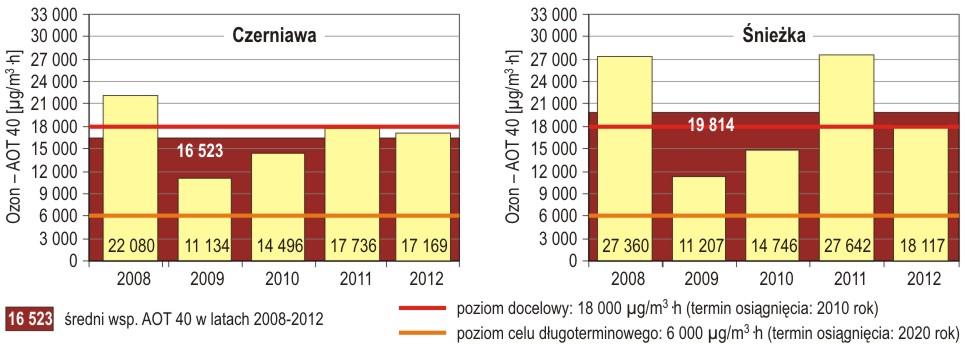 s.dolnośląska Osieczów 8 27% 14 4 85% 1/ dopuszczalny poziom średnioroczny NOx: 30 µg/m 3 Wykres 44.