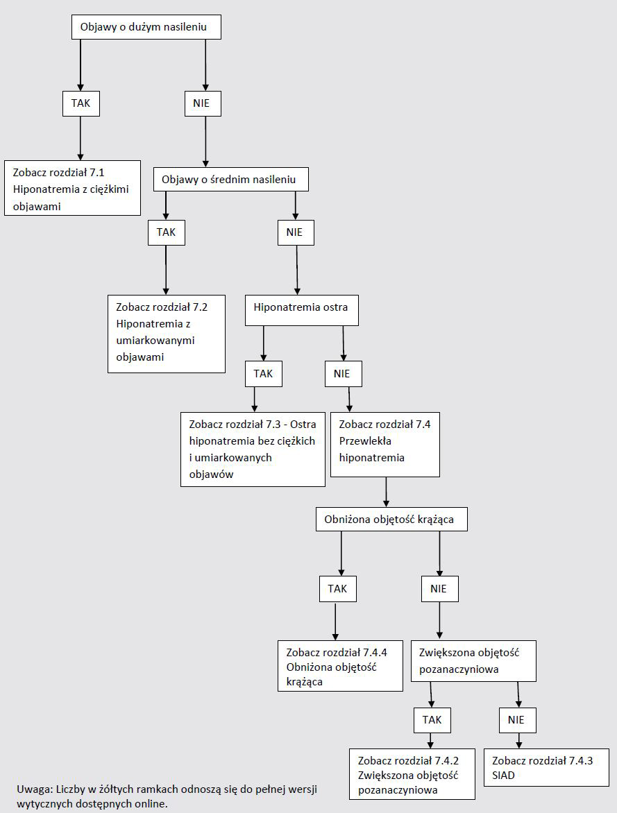 Rycina 2 Wykres 7 w pełnej wersji wytycznych online. Graph 7 in full version of guidelines online. leczenia przyczynowego, jako najbardziej pożądanego sposobu postępowania.