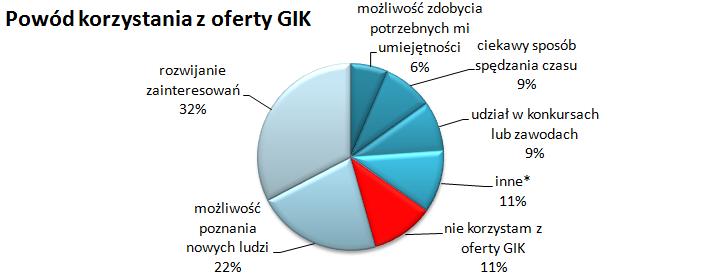 Proszę wskazać co zadecydowało o tym, że skorzystał Pan/i z oferty Biblioteki w Drużbicach - GIK? Można zaznaczyć kilka odpowiedzi.