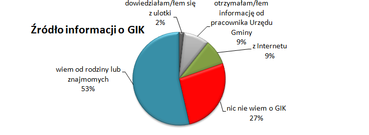 Poniżej przedstawione jest zbiorcze zestawienie odpowiedzi udzielonych przez respondentów. Pytanie 1. Czy zna Pani/Pan Bibliotekę w Drużbicach - GIK?