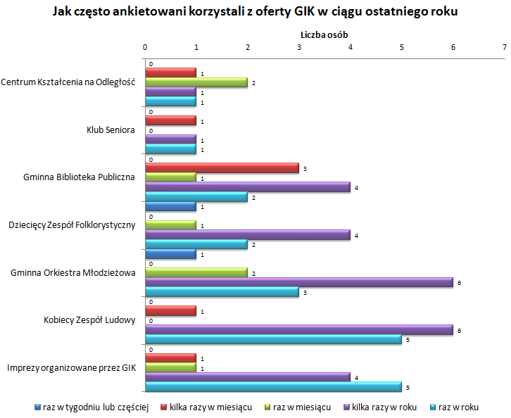 Pytanie 3. Jak często w ciągu ostatniego roku kalendarzowego brał/a Pan/i udział w zajęciach lub imprezach organizowanych przez GIK? Proszę zaznaczyć jedną odpowiedź w każdym wierszu.