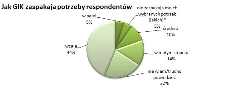 Pytanie 4. W jakim stopniu oferta Biblioteki w Drużbicach - GIK odpowiada Pani/Pana potrzebom? Proszę zaznaczyć jedną odpowiedź.