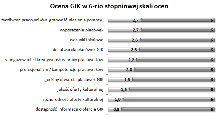 jest dostępność zbiorów, GIK nie ma żadnej oferty dla dzieci i młodzieży. Liczba respondentów, którzy odpowiedzieli na to pytanie: 41 Pytanie 5.