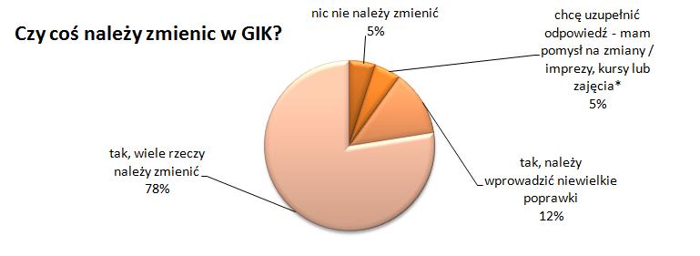 Pytanie 6. Czy Pani/Pana zdaniem należałoby coś zmienić w funkcjonowaniu Biblioteki - GIK Drużbice?