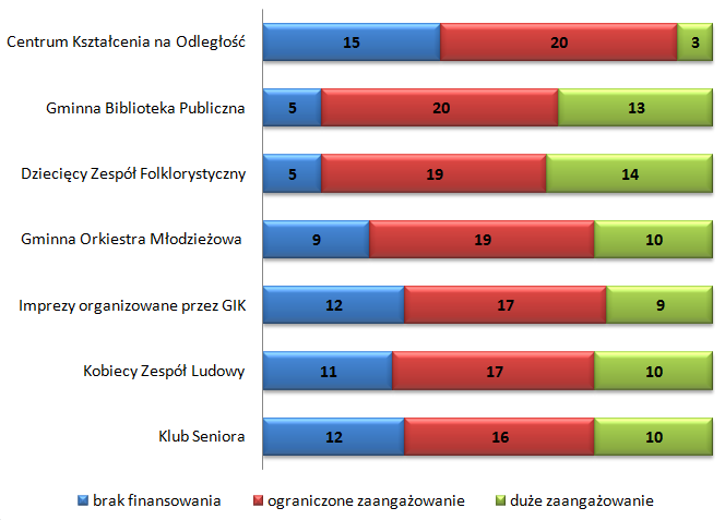 Liczba respondentów, którzy odpowiedzieli na to pytanie: 40 * pomysł na zmiany, imprezy.