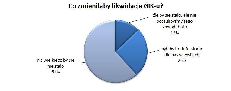 Pytanie 8. Gdyby Biblioteka - GIK Drużbice zaprzestała swej działalności to: Pytanie 9.