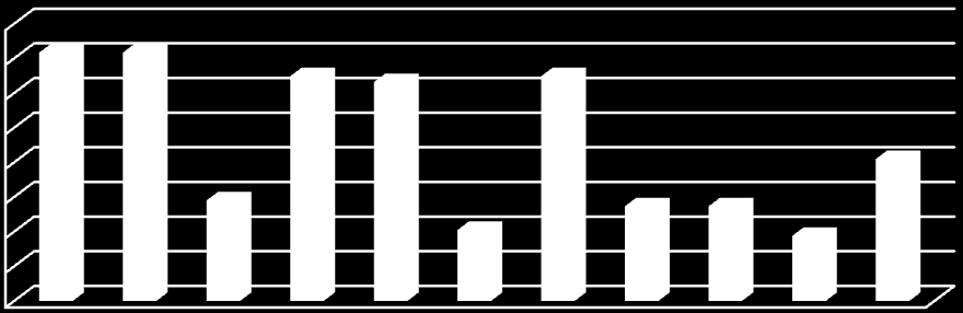 Rysunek 2. Poprawa poziomu życia w Gminie Miedziana Góra na przestrzeni ostatnich 8-9 lat 6 5 4 3 2 1 25,40% 52,38% 20,63% 1,59% Rysunek 3.
