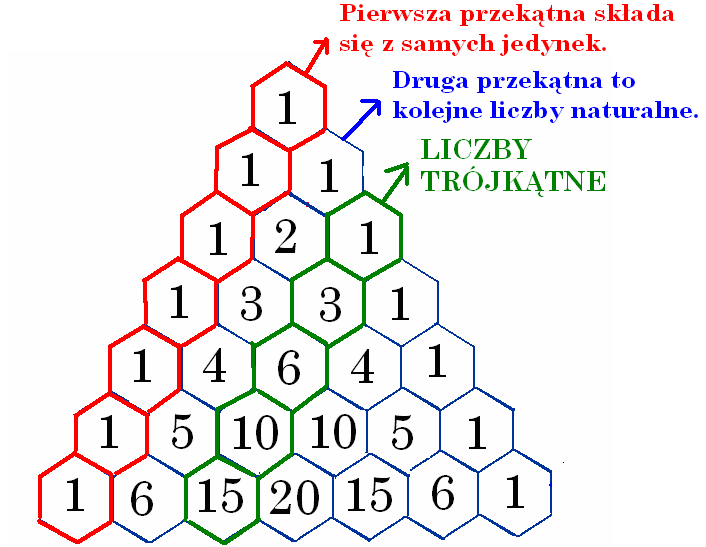 Przekątne w Trójkącie Pscl Przekątną w Trójkącie Pscl ędziemy określć odcinek równoległy do oku trójkąt. Pierwsz przekątn skłd się z smych jedynek. Drug przekątn to liczy nturlne.