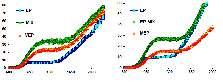 f magnes neodymowy) [1, 5] 5.2.3. Wyznaczenie charakterystyk polaryzacyjnych dla obróbki MEP vs.