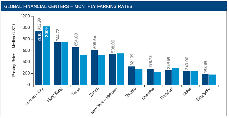 Parkowanie w światowych centrach finansowych Wykres przedstawia miesięczne stawki parkingowe w wybranych centrach finansowych świata.