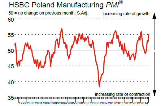 PMI przemysłu dla Polski. Źródło Markit. AZJA Ważony PKB indeks PMI dla największych gospodarek Azji nieznacznie wzrósł w styczniu do.9 pkt z.7 pkt, co odpowiada średniej 12-miesięcznej.