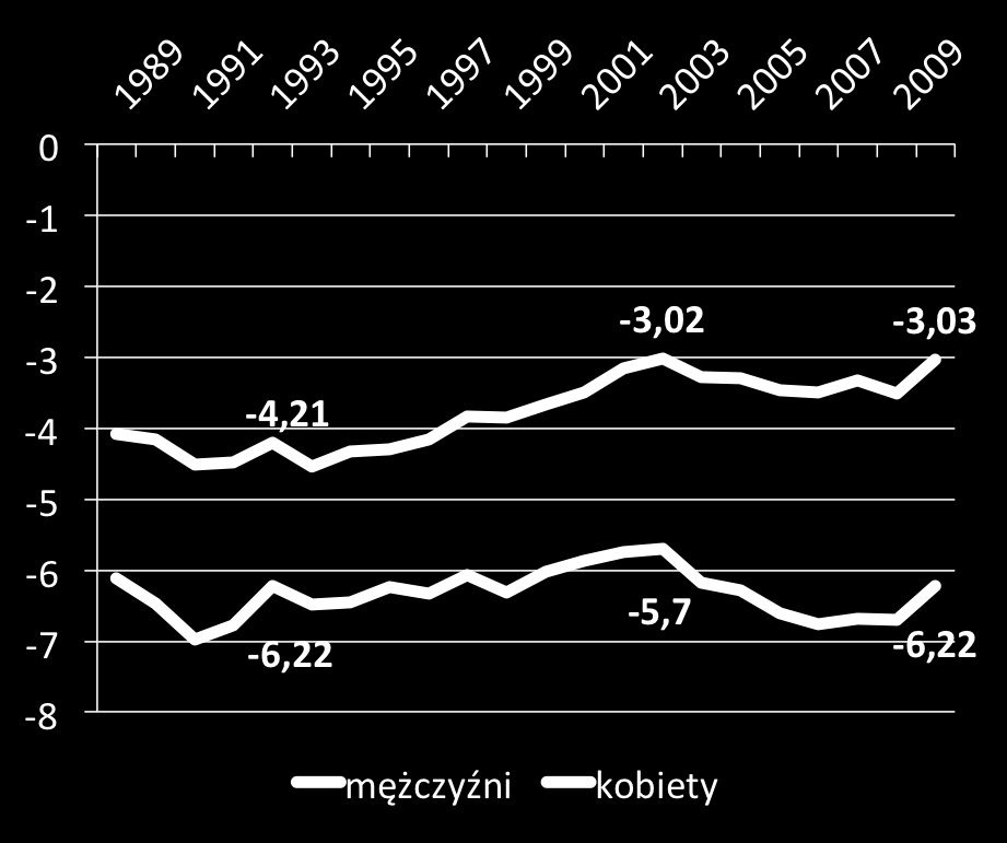 Średnia długość życia w Polsce i UE-15 Źródło: Wojtyniak B., Nierówności w zdrowiu w Polsce wybrane fakty.