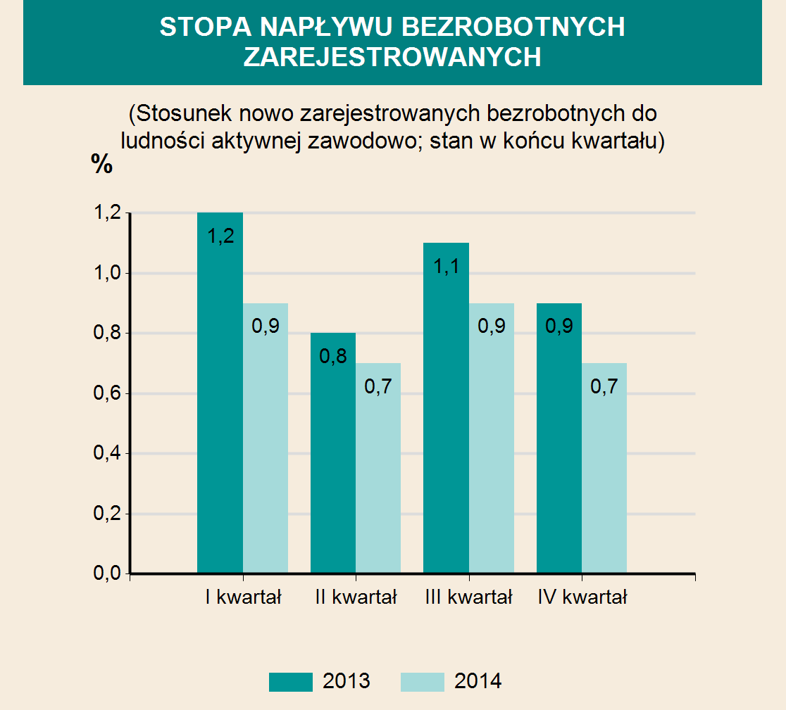 INFRASTRUKTURA SPOŁECZNO-GOSPODARCZA ŻŁOBKI 2012 2013 2014 Żłobki i kluby dziecięce 4 5 9 w tym oddziały żłobkowe - - - Miejsca 220 295 394 Dzieci przebywające (w ciągu roku) 347 462 544 EDUKACJA