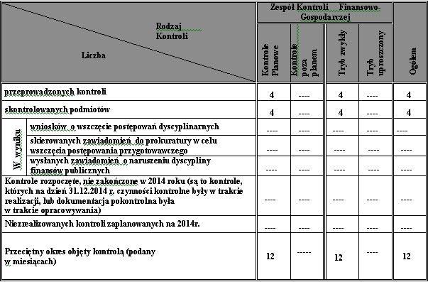 Kontrole zrealizowane przez funkcjonariuszy i pracowników cywilnych Zespołu Kontroli Finansowo-Gospodarczej: I.