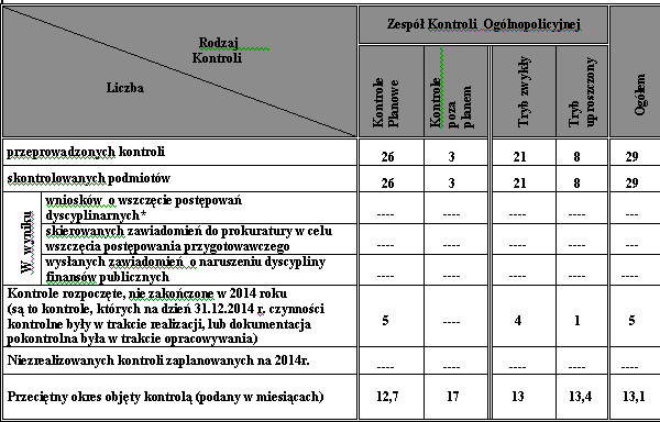 *- W wyniku przeprowadzonych czynności kontrolnych Podkarpacki Komendant Wojewódzki Policji, w okresie sprawozdawczym, nie polecał przełożonym dyscyplinarnym wszczęcia postępowań dyscyplinarnych w