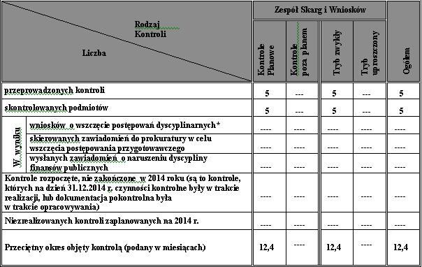 *- W wyniku przeprowadzonych czynności kontrolnych Podkarpacki Komendant Wojewódzki Policji, w okresie sprawozdawczym, nie polecał przełożonym dyscyplinarnym wszczęcia postępowań dyscyplinarnych w