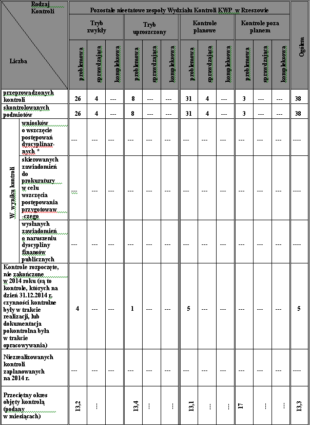 - 40 kontroli planowych, w tym: 34 w trybie zwykłym (9 obszarów tematycznych) i 9 w trybie uproszczonym (6 zakresów tematycznych, w tym 3 kontrole uproszczone nie ujęte w planie