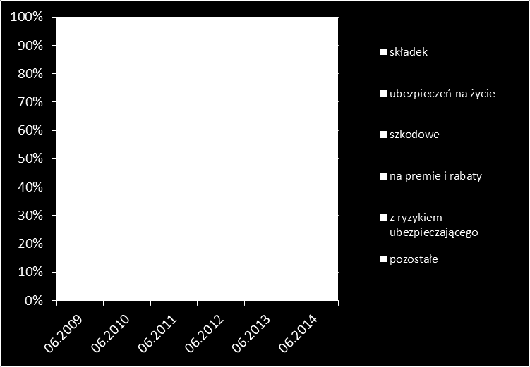 2.6.2. Rezerwy techniczno-ubezpieczeniowe brutto Wartość rezerw techniczno-ubezpieczeniowych brutto 6 zakładów ubezpieczeń na koniec drugiego kwartału 2014 r.