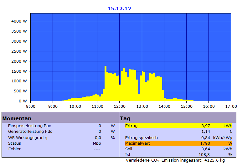 Natężenie = 950 W/m2 Natężenie = 200 W/m2 Moc