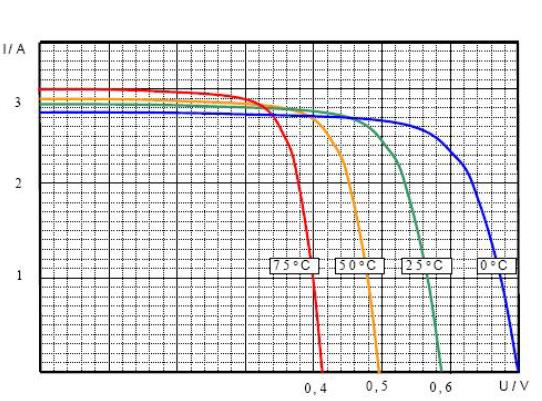 Wpływ temperatury na wydajność modułu Współczynnik temperaturowy przy Pmax %/K Współczynnik temperaturowy przy Voc