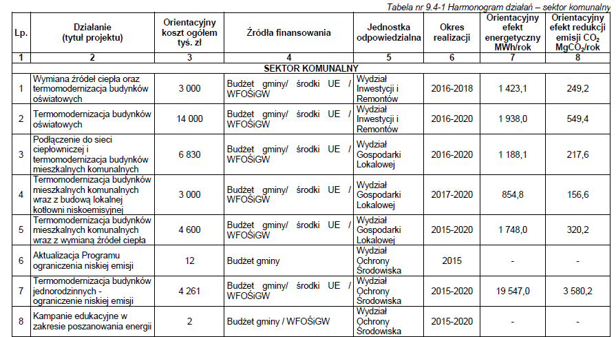 Harmonogram zadań