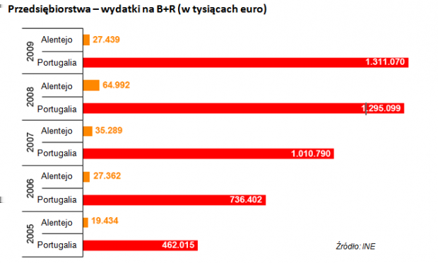 10 W latach 2005-2009 zatrudnienie w dziedzinie B+R w przedsiębiorstwach wzrosło o 10,5%, a wydatki na B+R wzrosły o około 40%. ANEKS STATYSTYCZNY Ogólne informacje dot.