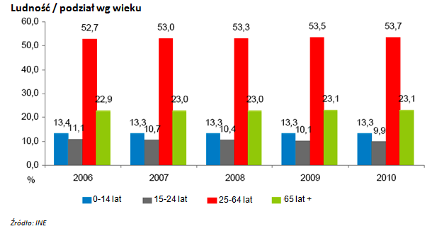4 Edukacja W roku szkolnym 2010/2011 liczba uczniów zarejestrowanych w szkołach podstawowych i średnich w Alentejo stanowiła, odpowiednio, ok. 6,3%% i 6,5% ogółu kraju.